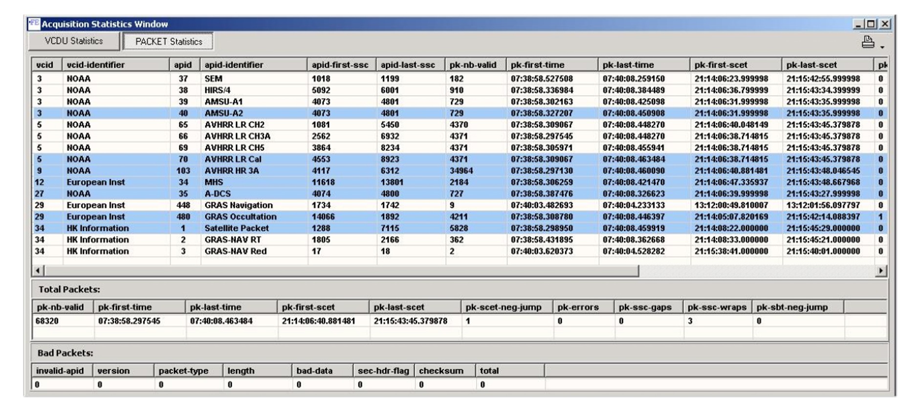 Level Zero Processor Packet Statistical Window